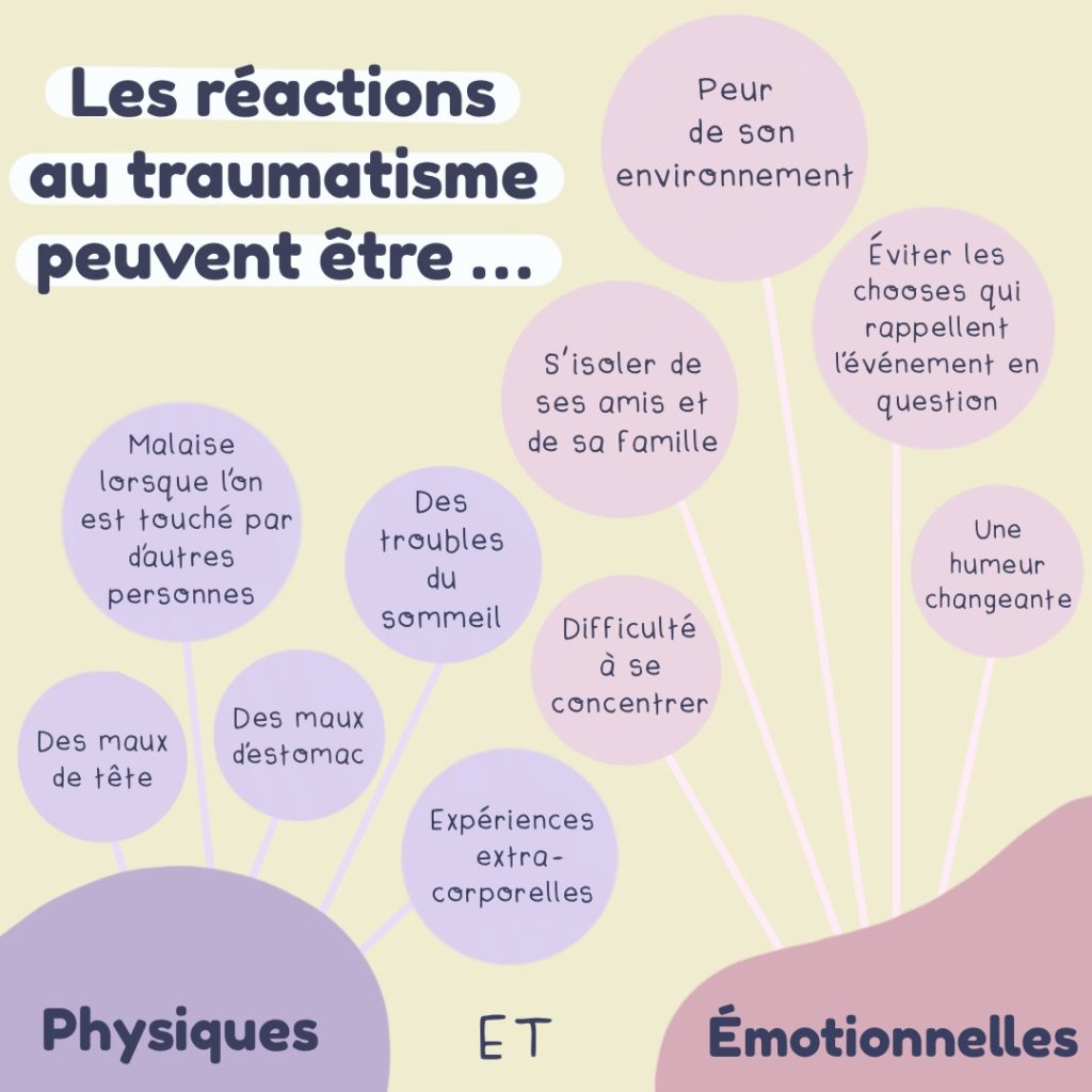 Une illustration de cercles de différentes tailles avec un texte disant : « Les réactions au traumatisme peuvent être physiques et émotionnelles ». Le texte dans les cercles liés au mot physiques se lit « des maux d’estomac, malaise lorsque l’on est touché par d’autres personnes, des maux de tête, des troubles du sommeil, expériences extracorporelles ». Le texte lié au mot émotionnelles se lit « difficulté à se concentrer, peur de son environnement, s’isoler de ses amis et de sa famille, éviter les choses qui rappellent l’événement en question, une humeur changeante ».