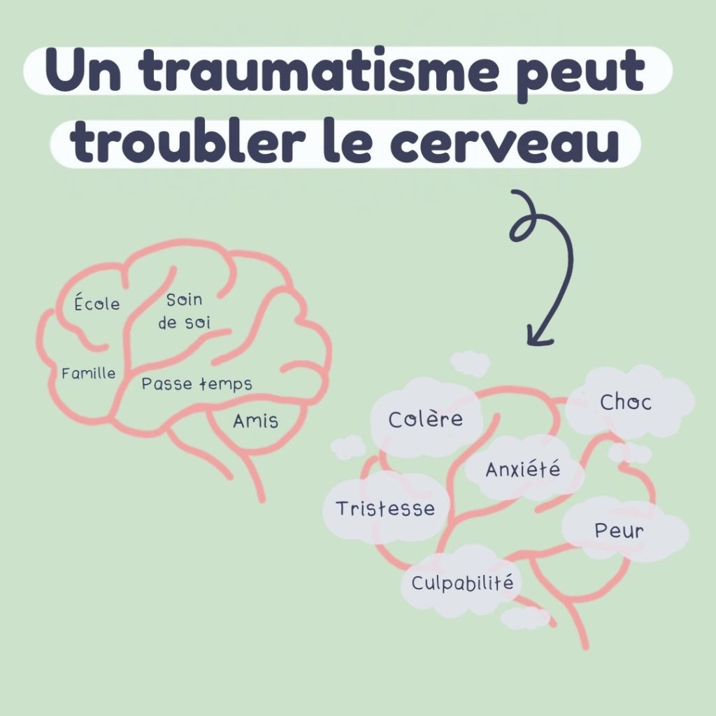 Une illustration de deux cerveaux, dont l'un est recouvert de nuages, avec le texte suivant : « Un traumatisme peut troubler le cerveau ». Le cerveau sans nuage contient un texte disant : « Amis, soin de soi, école, famille, passe-temps ». Le cerveau avec les nuages contient un texte disant : « Tristesse, colère, anxiété, choc, culpabilité, peur ».